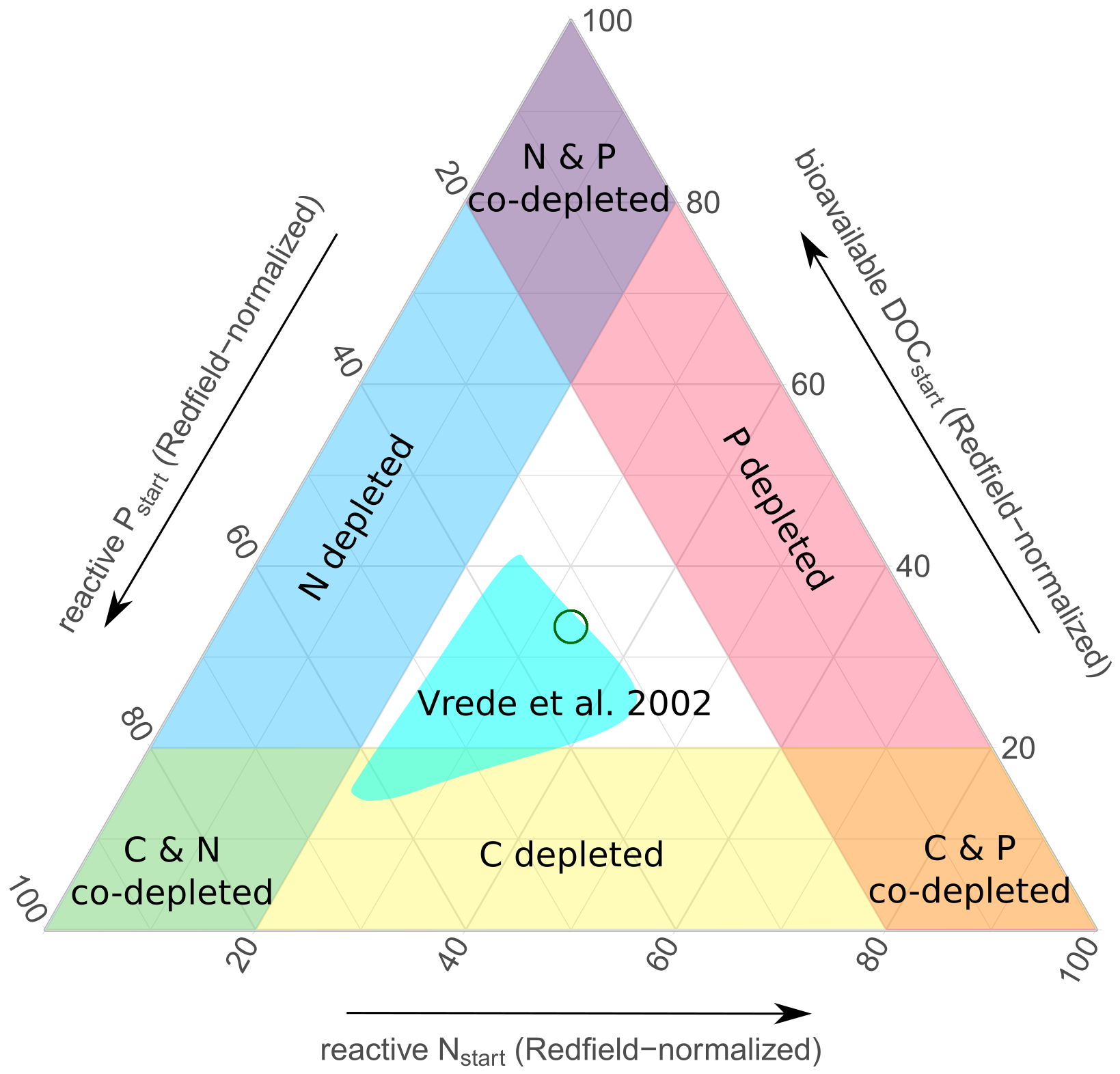 Conceptual classification of CNP ratios with a ternary plot (from Graeber et al., 2021)